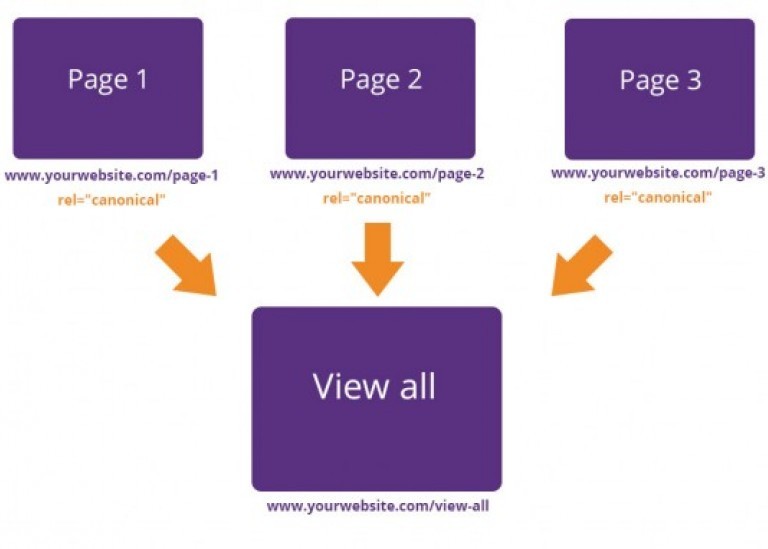 Правильная пагинация Google и Яндекс